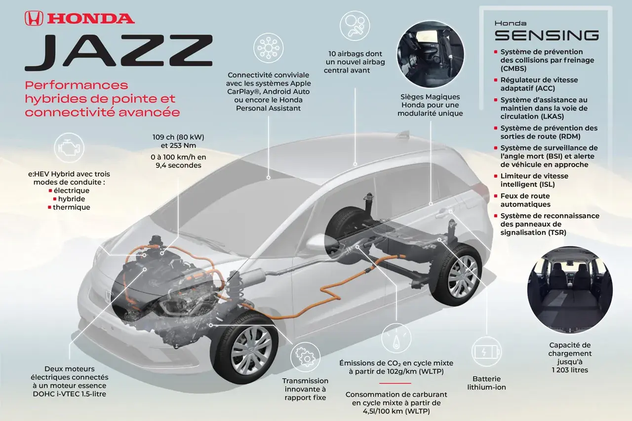 La Honda Jazz e:HEV, c'est quoi ? Une hybride performante avec 3 modes de conduite, connectivité avancée et sécurité Honda SENSING.