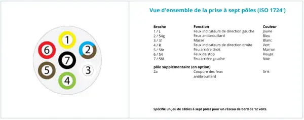 Schéma branchement phare de travail : vue d'ensemble d'une prise à 7 pôles ISO 1724, avec numérotation et fonctions des broches.