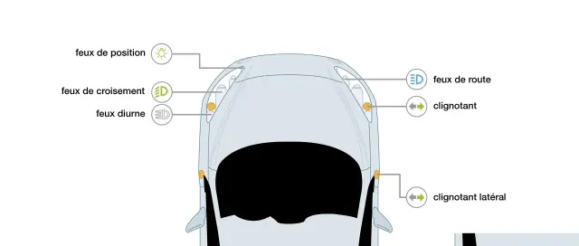 Vue aérienne d'une voiture montrant les différents feux : position, croisement, diurne, route, clignotant et latéral.