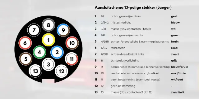 Schéma de la prise de remorque Jaeger 13 broches, avec les numéros et couleurs des fils pour chaque fonction.
